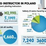 Ile zarabia instruktor jazdy? Zarobki i czynniki wpływające